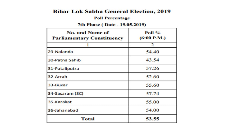 Seventh Phase Lok Sabha Election 2019 Polling Percentage 53.55 In Bihar ...