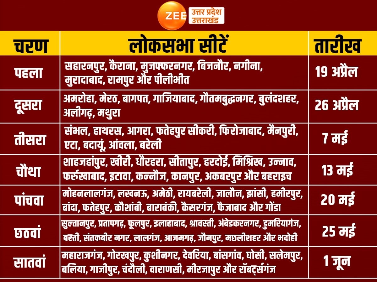 Uttar Pradesh Lok Sabha Election Schedule 2024 Phase 1st to 7th all ...
