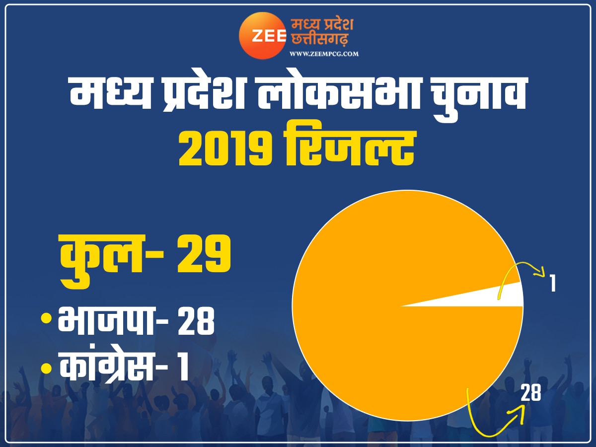 exit poll Madhya pradesh opinion polls lok sabha election 2024 Axis My