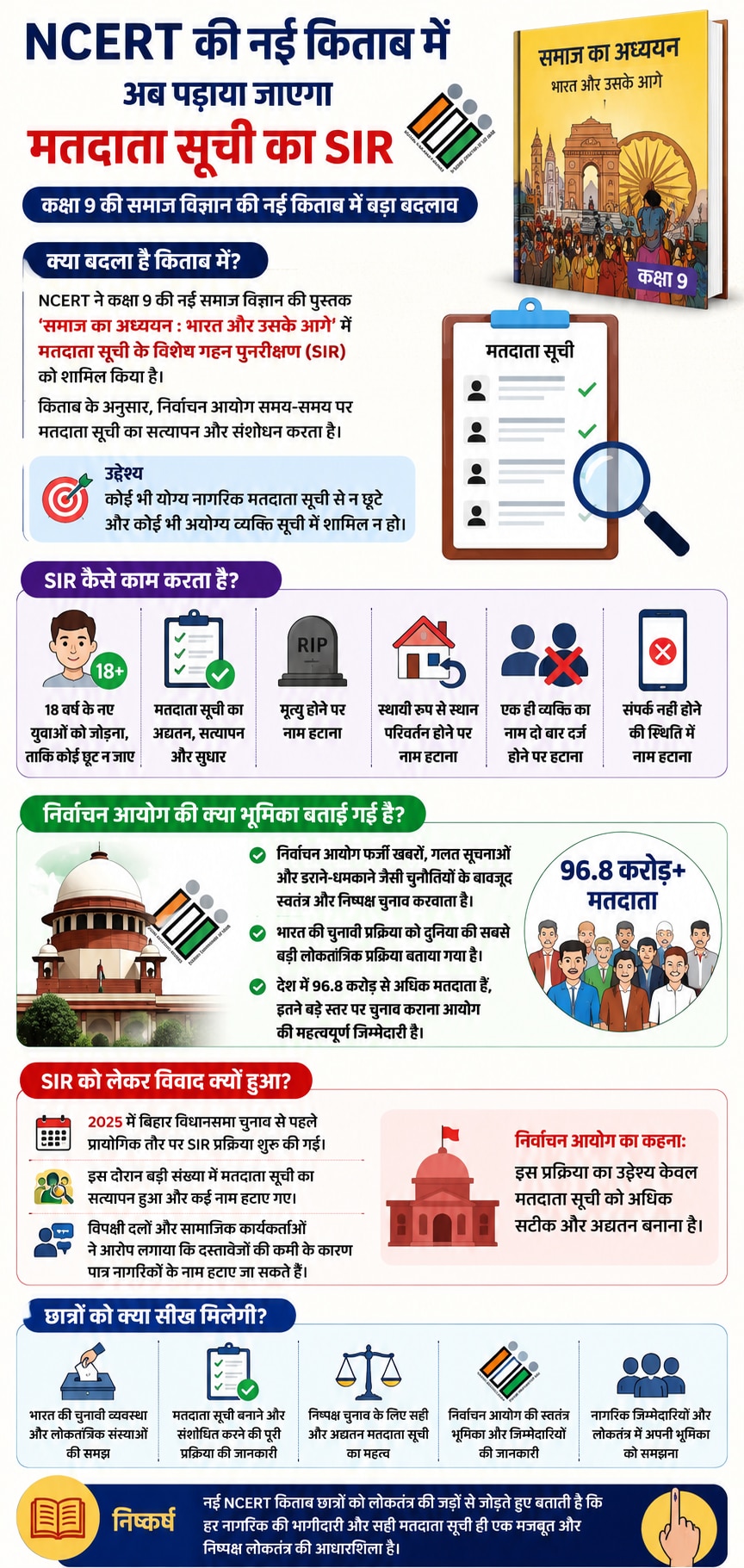 NCERT Class 9 Book Includes Electoral Roll Special Intensive Revision  Highlights Election Commission Role | NCERT की नई किताब में अब पढ़ाया जाएगा  वोटर लिस्ट का SIR, जानिए छात्रों को क्या समझाया