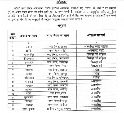 UP Nikay Chunav Reservation list 2023 check district wise Uttar Pradesh ...