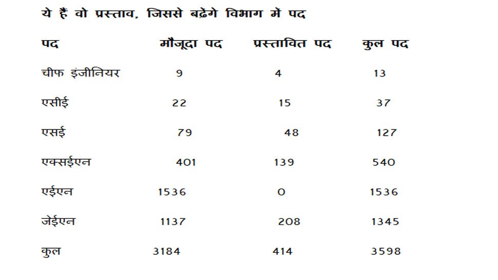 Water supply department Chief engineer will be appointed in every division in Rajasthan जलदाय