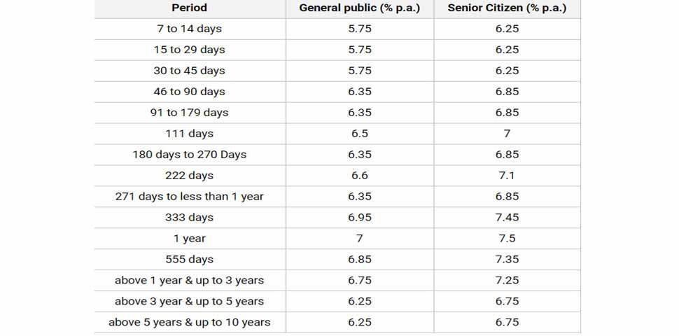 Pnb Interest Rates