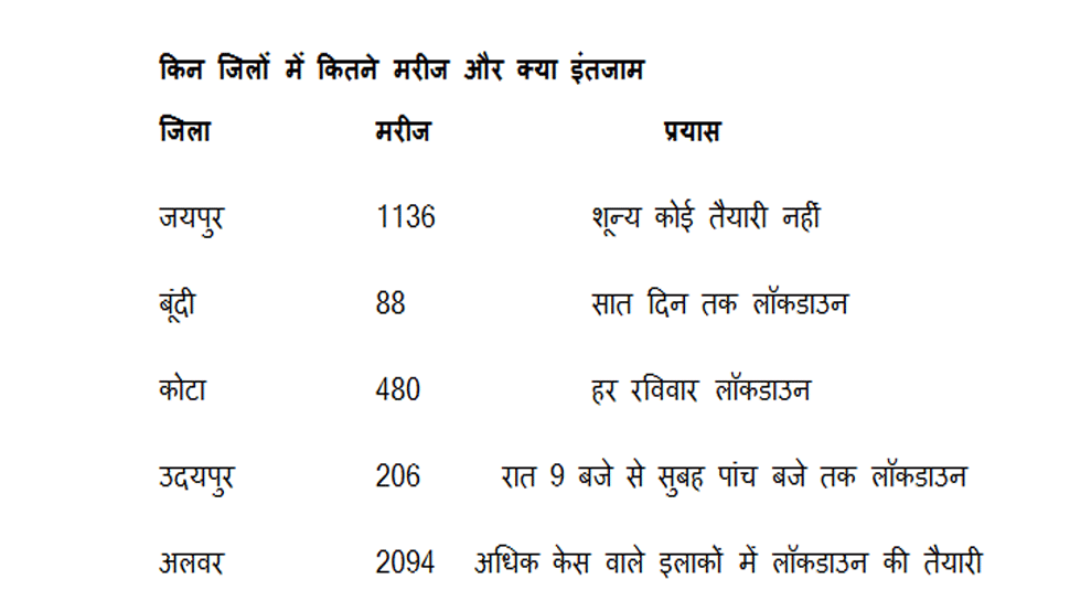Administration waiting for corona infection to increase in Jaipur administration waiting for corona infection to increase in Jaipur