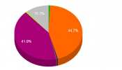 Himachal Pradesh election result 2022: जानें हिमाचल में कांग्रेस, भाजपा का वोट प्रतिशत