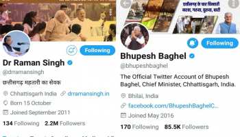 छत्तीसगढ़ः सोशल मीडिया पर BJP से पिछड़ी कांग्रेस, जानें किस नेता के कितने फॉलोअर्स हैं छत्तीसगढ़ः सोशल मीडिया पर BJP से पिछड़ी कांग्रेस, जानें किस नेता के कितने फॉलोअर्स हैं