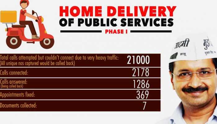 Kejriwal government's Doorstep delivery plan started 21 thousand calls  received first day | केजरीवाल की महत्वाकांक्षी डोरस्टेप डिलीवरी योजना शुरू,  पहले दिन आई 21 हजार कॉल
