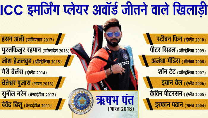 ICC Awards: ऋषभ पंत बने ICC इमर्जिंग प्लेयर, पुजारा के बाद यह अवॉर्ड जीतने वाले पहले भारतीय ICC Awards: ऋषभ पंत बने ICC इमर्जिंग प्लेयर, पुजारा के बाद यह अवॉर्ड जीतने वाले पहले भारतीय
