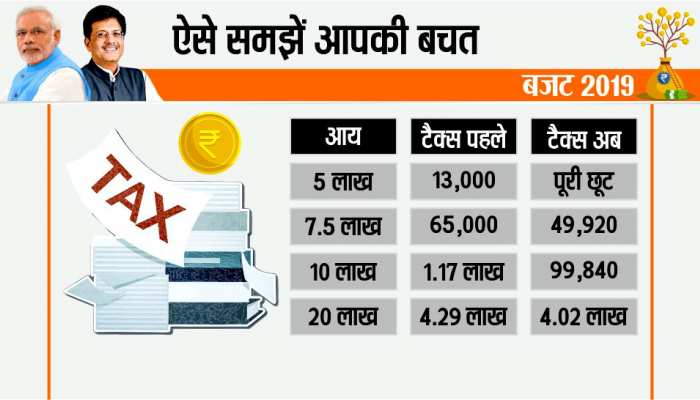 5 नहीं साढ़े 6 लाख रुपए तक नहीं लगेगा एक भी रुपए टैक्स, इतिहास में पहली बार इतनी बड़ी छूट 5 नहीं साढ़े 6 लाख रुपए तक नहीं लगेगा एक भी रुपए टैक्स, इतिहास में पहली बार इतनी बड़ी छूट