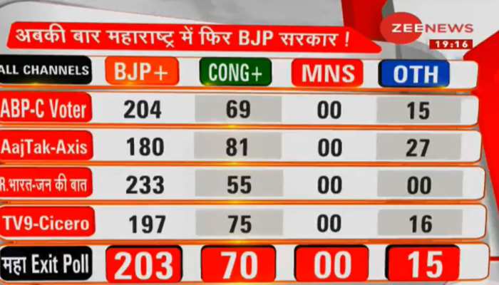 #ZeeMahaExitPoll : महाराष्ट्र में बीजेपी-शिवसेना की बंपर जीत, 204 सीटें मिलने का अनुमान #ZeeMahaExitPoll : महाराष्ट्र में बीजेपी-शिवसेना की बंपर जीत, 204 सीटें मिलने का अनुमान