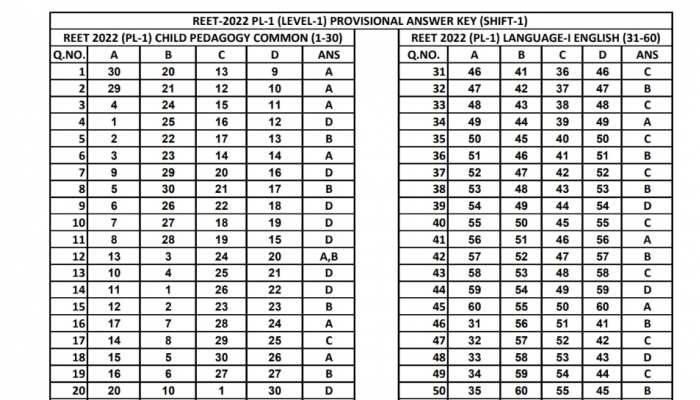 REET Answer Key: रीट की आंसर की जारी, ये रहे शिफ्ट वाइज चेक करने के डायरेक्ट लिंक