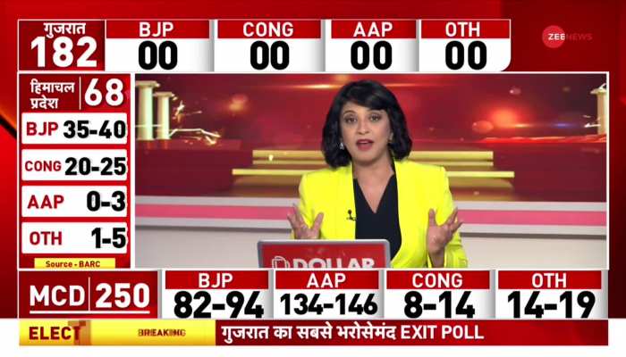 Gujarat Exit Poll 2022: गुजरात चुनाव में किस पार्टी को मिलेंगी कितनी सीटें?