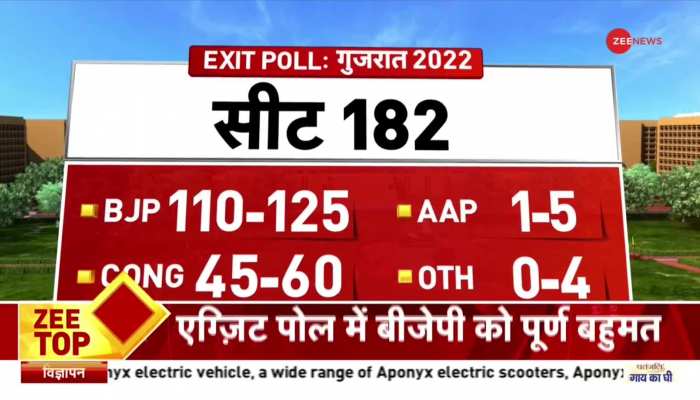 Exit Poll में BJP को पूर्ण बहुमत, 110-125 सीटें जीत सकती है BJP