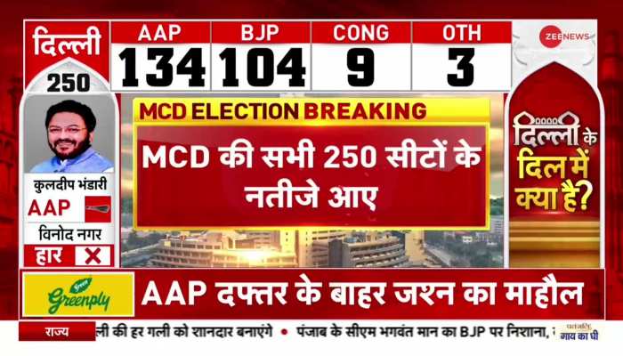 MCD Election Result : Exit Poll में Zee News ने जो बताया MCD के नतीजों में वही आया