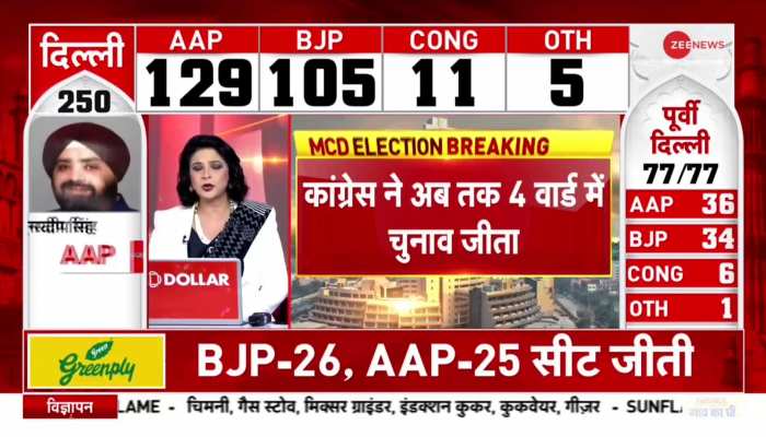 Delhi MCD Result: एमसीडी चुनाव की 68 सीटों पर नतीजे जारी, 32 वार्डों में BJP और 31 में AAP की जीत