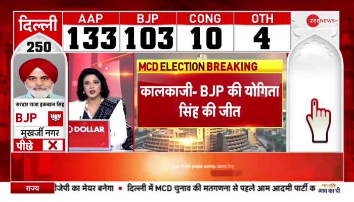 MCD Election Result: अब तक AAP-89, BJP ने जीती 69, कांग्रेस की झोली में 4 सीटें | AAP | BJP
