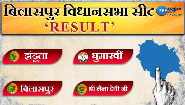 Bilaspur Himachal Election Result:बिलासपुर की 4 सीटों में से तीन पर BJP ने मारी बाजी