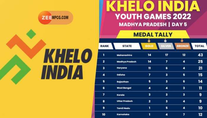 Khelo India Youth Games: मेडल टैली में MP नंबर-2, भोपाल के देव मीणा ने रचा इतिहास