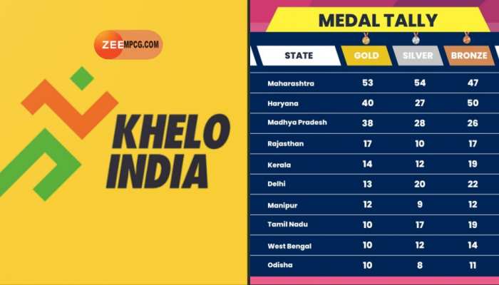 Khelo India: हॉकी का गोल्ड MP के नाम, मेडल टैली में रैंकिग गिरी, देखें पूरी लिस्ट