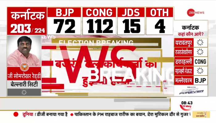 Karnataka Election Results 2023: कर्नाटक चुनाव मतगणना जारी, 72 पर BJP और 112 सीटों पर Congress आगे