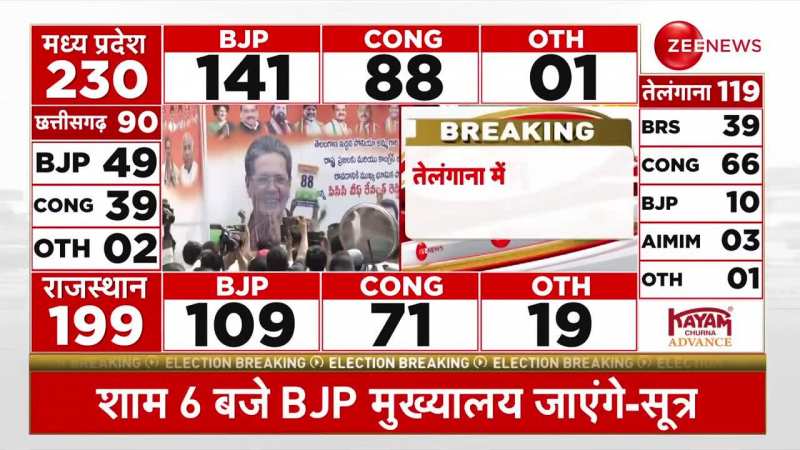 Assembly election Results Live: रूझानों में मोदी के मैजिक का असर | Viral Video | Breaking