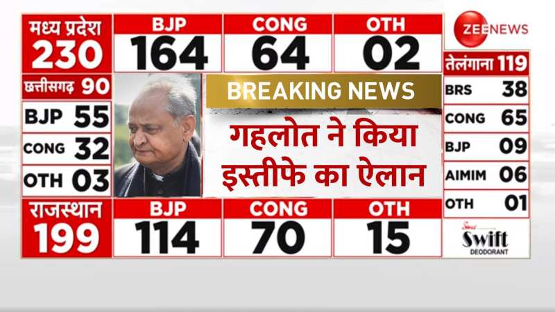 Ashok Gehlot on Rajasthan election result: अशोक गहलोत CM पद से इस्तीफा देंगे | Resign | Breaking Ashok Gehlot on Rajasthan election result: अशोक गहलोत CM पद से इस्तीफा देंगे | Resign | Breaking