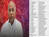 Congress Coordinator :लोकसभा चुनाव के लिए राजस्थान कांग्रेस कोऑर्डिनेटर नियुक्त