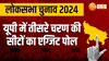 Exit Poll 2024: यूपी में तीसरे चरण की फिरोजाबाद और मैनपुरी सीट पर सपा की जीत