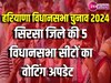 Sirsa Assembly Election 2024: सिरसा जिले में 5 बजे तक 65.37% मतदान हुआ, जानें वोटिंग अपडेट