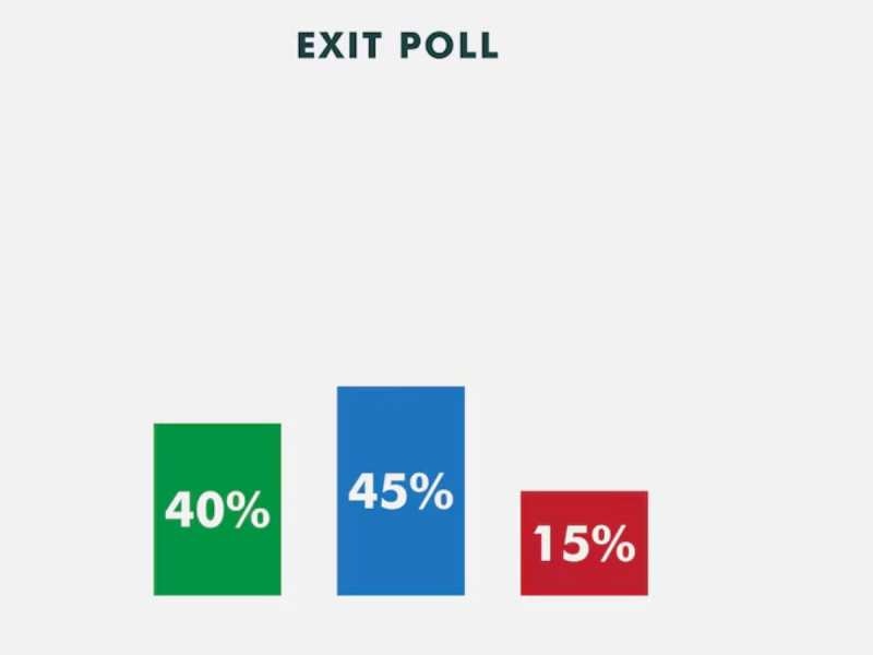 Assembly Election Exit Polls: क्या एग्जिट पोल पर विश्वास करना सही? जानें- 2019 में महाराष्ट्र, झारखंड में भविष्यवाणी कितनी सटीक थी?