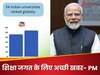 QS World University Rankings में भारतीय विश्वविद्यालयों के प्रदर्शन की PM मोदी ने की सराहना, कहा- देश के लिए बड़ी उपलब्धि
