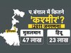 जहां मुस्लिम ज्यादा हैं वहां मत जाओ... तो क्या कश्मीर नहीं जाएंगे बंगाल के लोग? क्यों मच रहा बवाल
