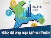 MP News: 'एक्सपोर्ट किंग' बना मध्य प्रदेश!  6% की धमाकेदार ग्रोथ के साथ रिकॉर्ड तोड़ निर्यात; देखिए आंकड़े