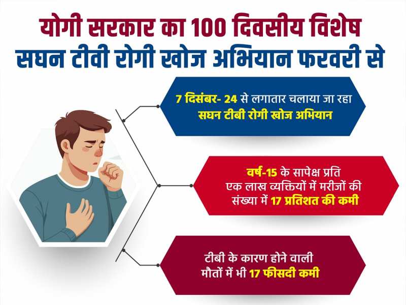 मिशन टीबी फ्री UP..सांसद से पार्षद तक मैदान में, बुजुर्गों और झुग्गियों पर खास फोकस