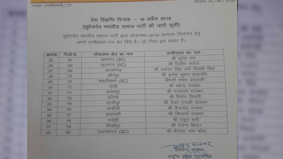 Suhaldev bhartiya samaj party has announced the names of 39 candidates of the UP lok sabha seats