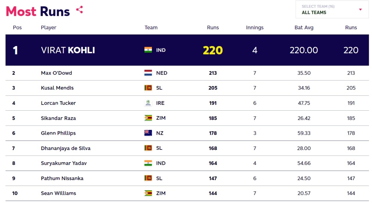 Most runs in T20 World Cup Virat Kohli became the highest runscorer