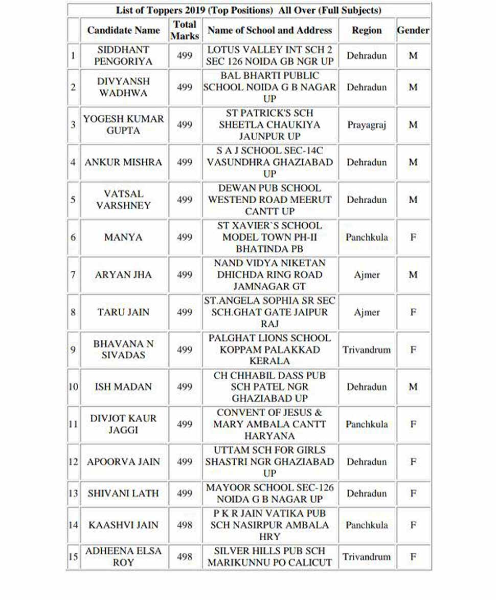 CBSE 10th Result 2019, Result, siddhant pengoriya, CBSE Class 10th Result, CBSE result, cbse, cbseresults.nic.in