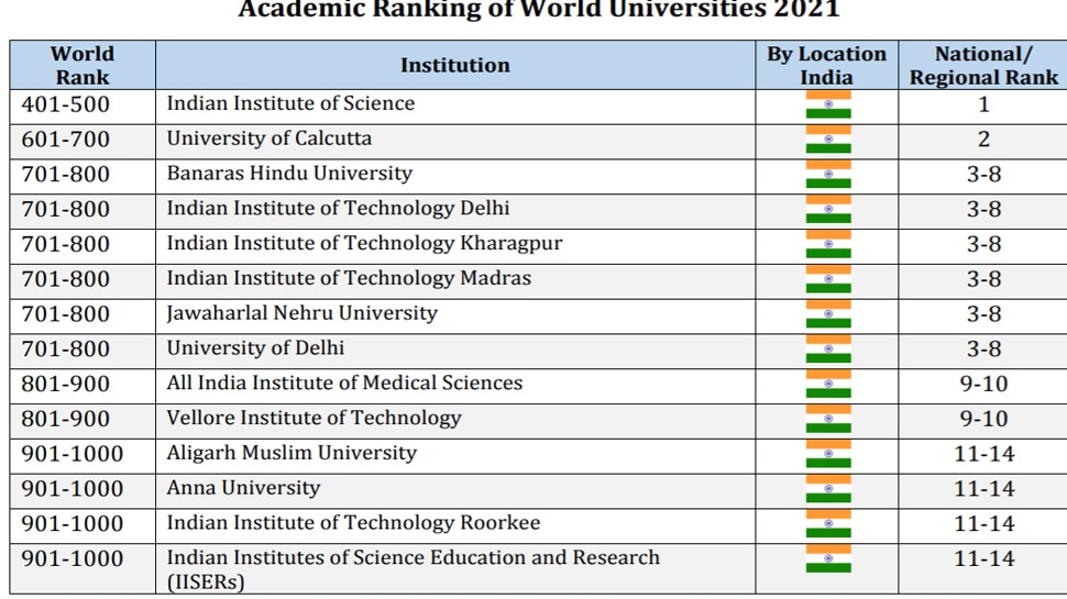 arwu ranking 2021 calcutta university ranks 2nd Among top indian ...