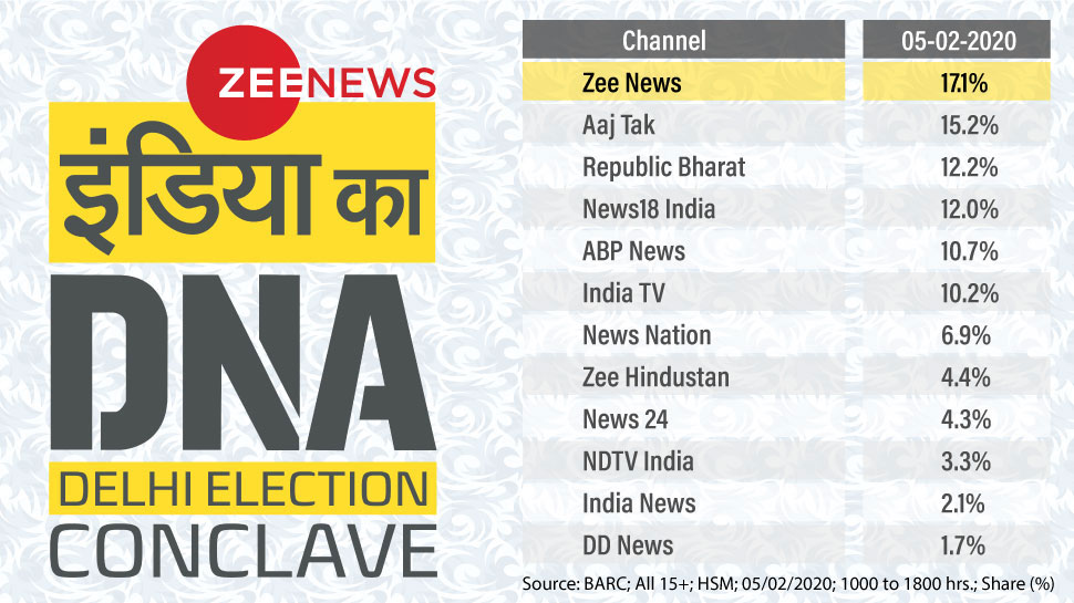 Dna Zee Zee News Aaj Ka Chief Zee Dna Zee Live News Hindi Zee Taal